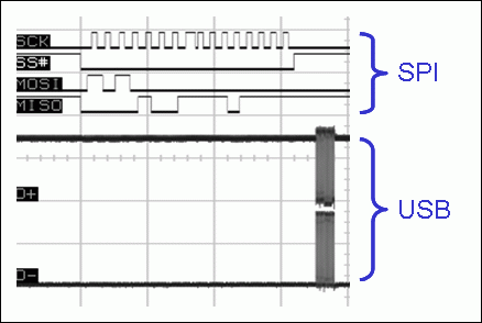 Figure 4. Comparison of SPI data rate and USB signal rate. SPI signals are easier to transmit through optocouplers.