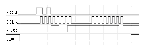 Figure 3. SPI interface working in mode (0,0), if the SCLK signal is active low (quiescent state is high), the same interface can also work in mode (1,1). These low-frequency signals are easily optically isolated.