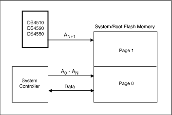 Figure 1. Using nonvolatile I / O expanders to select flash memory.