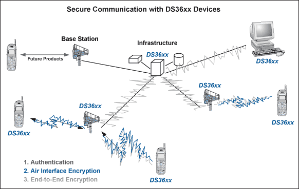 Figure 1. DS36xx devices are suitable for a variety of current and future military and national secret communications functions, including secure communications and customer authentication