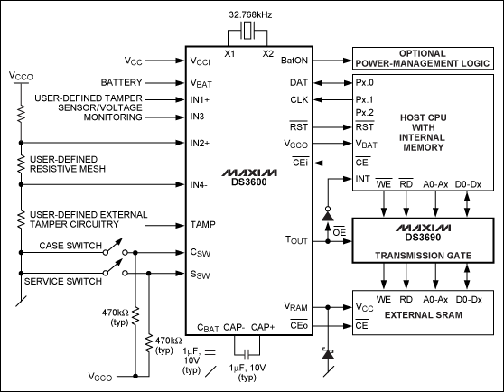 Figure 2. The DS3600 security monitor uses both monitoring functions and security mechanisms to detect tampering and protect the contents of battery-backed volatile memory, such as internally stored keys and other sensitive data stored in external SRAM