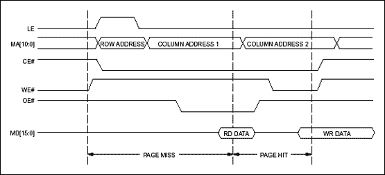 Figure 4. Portable applications: Intel 386SL CPU / NV SRAM timing.