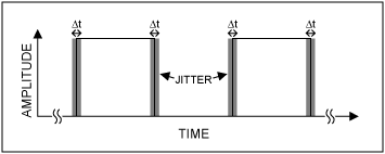 Figure 3. Jitter in clock signal degrades the ADC signal-to-noise ratio.