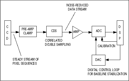 Figure 7. This simplified block diagram shows the major components of a typical CCD system.