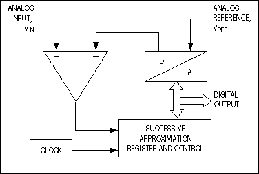 Figure 2. Typical successive-approximation ADCs consist of a single DAC, a comparator, and a successive-approximation register (SAR), plus a clock and logic control.