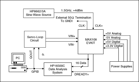Figure 3. With the aid of the MAX108EVKIT and an analog integrating servo loop, this test setup determines the MAX108's INL and DNL characteristics.