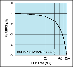 Figure 2. The MAX104's full-power bandwidth is shown as a function of input amplitude.
