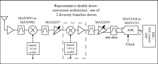 Figure 1. Block diagram of an undersampling receiver