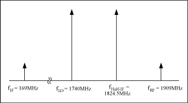 Figure 4. Location of useful fRF, fLO, fIF and useless fHalf-IF frequencies