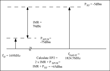 Figure 5. Calculate the second intercept point of the mixer input signal, IIP2