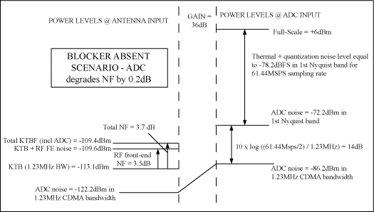 Figure 2. ADC noise distribution without blocking