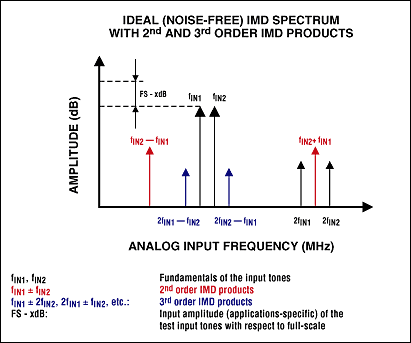Figure 2. This plot illustrates a two-tone IMD spectrum with 2nd- and 3rd-order IMD products.