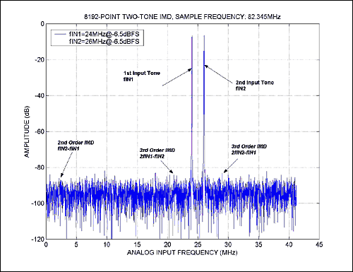Figure 3. Two-tone intermodulation distortion for the MAX1448, with fSAMPLE = 82.345MHz.
