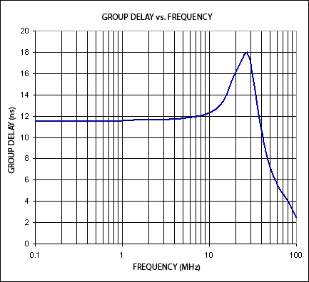 Figure 3. Correspondence between circuit group delay and frequency