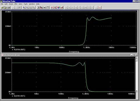 Figure 5. These SPICE outputs simulate the response of the highpass and lowpass Chebyshev circuits.