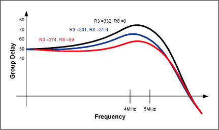 Figure 3. Selected values â€‹â€‹of R8 and R3 (see text) allow control of group-delay variation over the filter's passband.