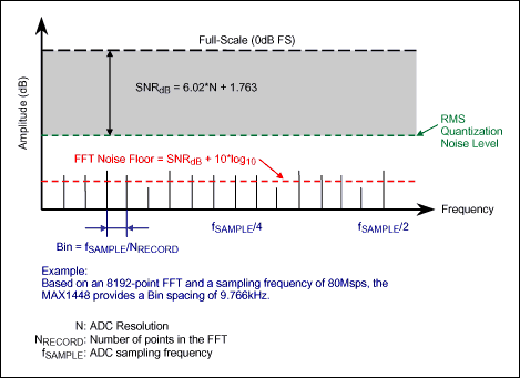 Figure 3. The representation of frequency / FFT bins in an FFT graph.
