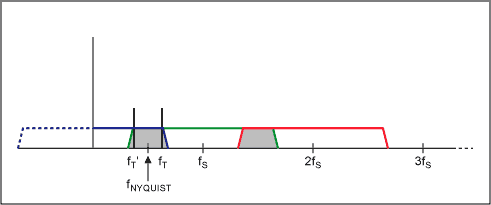 Figure 2b. Sampled data system frequency response with aliasing.