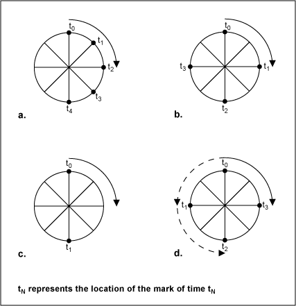 Figure 1. Wagon wheel example.