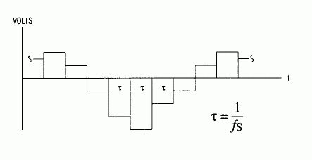 Figure 4. Before filtering, the D / A converter's output signal is a staircase waveform that can be regarded as a sequense of rectangular pulses.