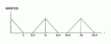 Figure 3. Figure 2's digital-input spectrum F1 combines with the D / A converter's sampling rate fS as shown, producing a plus-minus f1 spectrum that repeats at integral multiples of fS.