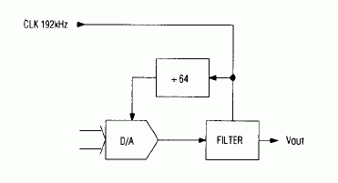 Figure 2. In a suggested application for the Figure 1 circuit, the applied clock signal and single-chip divider set the desired sample rate for the D / A converter.