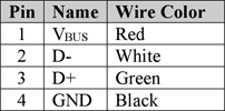 Figure 3. USB cable connector