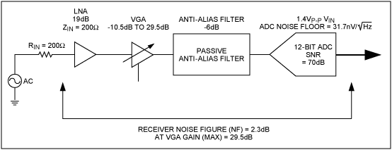 Figure 3. In the simplified block diagram of the ultrasound receiver, the effect of the previous gain of the ADC on the noise figure