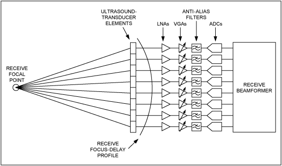 Figure 7. The receive channel in the ultrasound receiver system amplifies and digitizes the signals from various sensors
