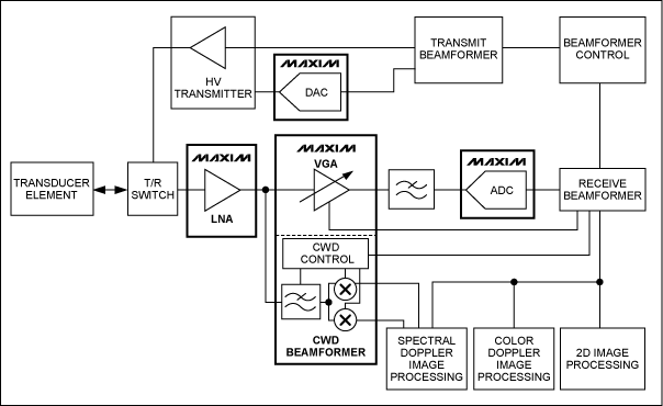Figure 5. A transmit / receive channel in a typical phased array medical ultrasound imaging system