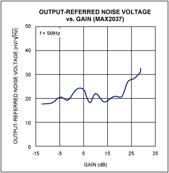 Figure 2. The noise of the MAX2037 is only half that of competing devices, while providing higher gain