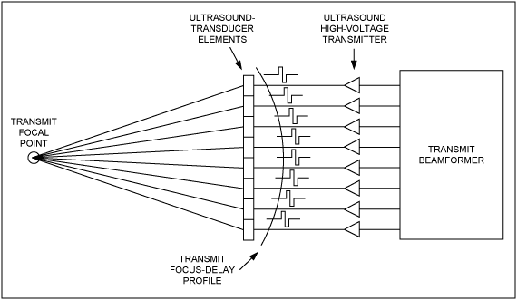 Figure 6. Focused ultrasound emission generated by a high-voltage emission pulse after a certain delay