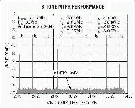 Figure 5. This eight-carrier test vector spectrum shows the excellent multi-tone IMD performance of the MAX5888, which is very suitable for CDMA applications. The selected output frequency is centered at 30MHz.