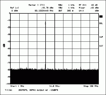 Figure 2. Typical SFDR of MAX5888, shown as 60MHz output frequency and 100MHz bandwidth.