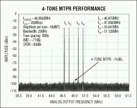 Figure 6. This four-carrier test vector spectrum shows the MAX5195's excellent multi-tone IMD performance, which is very suitable for GSM applications. The output frequency is centered at 48MHz.