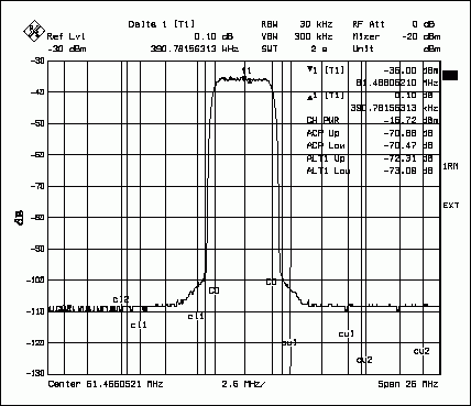 Figure 3. The MAX5888's UMTS ACPR spectral response, shown as a single full-load carrier at an output frequency of 61MHz.
