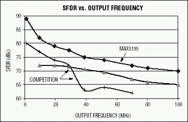 Figure 1. This SFDR curve compares the MAX5195 with the best competing devices in a certain output frequency range.