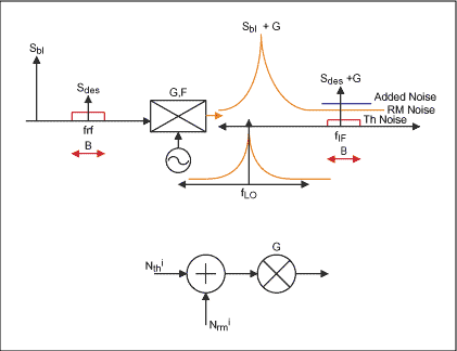 Figure 4. Representation of mixer noise as a sum of thermal and reciprocal mixing noise.