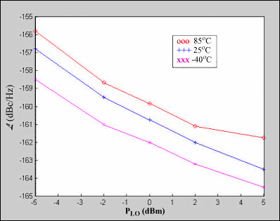 Figure 6. Local oscillator noise indBc / Hz versus input local oscillator drive power into MAX9982 as a function of temperature.