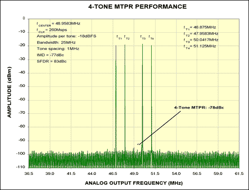 Figure 2. This spectrum plot depicts the four-tone MTPR performance at fCENTER = 48.9583MHz and fCLK = 260MHz of the MAX5195, which meets the most critical GSM / EDGE specifications.