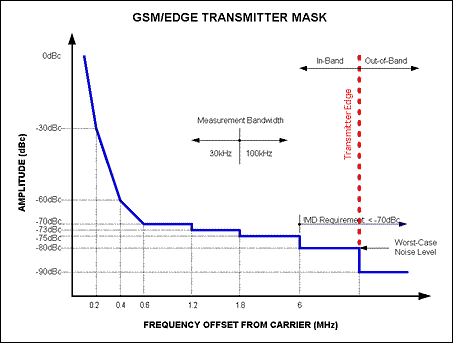 Figure 1. The Tx mask helps to identify the noise and distortion limits for DACs, used in the transmission path of a GSM / EDGE-based Base Station Transceiver System.