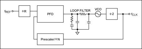 Figure 1. Traditional phase-locked loop