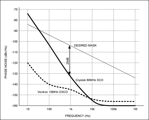 Figure 4. Phase noise of the reference clock