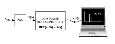 Figure 1. Using the FFT application to calculate the frequency spectrum of the input voltage.