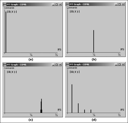 Figure 3. FFT Graph software shows the spectrum calculated from low-power ÂµC.