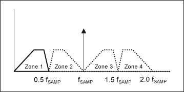 Figure 2. Schematic diagram of multiple Nyquist bands