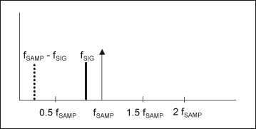 Figure 1b. Aliasing in the frequency domain