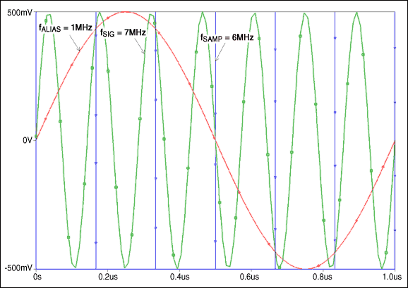 Figure 1a. Aliasing in the time domain