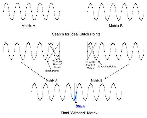 Figure 4. Using advanced splicing technology to find the ideal splicing point, and finally get the "spliced" array.