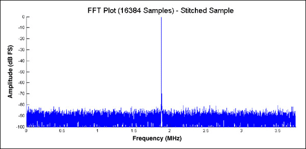 Figure 6. Accurate FFT diagram after digital stitching.